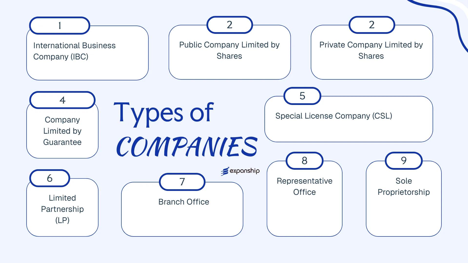 All types of business structures and entities available in Seychelles