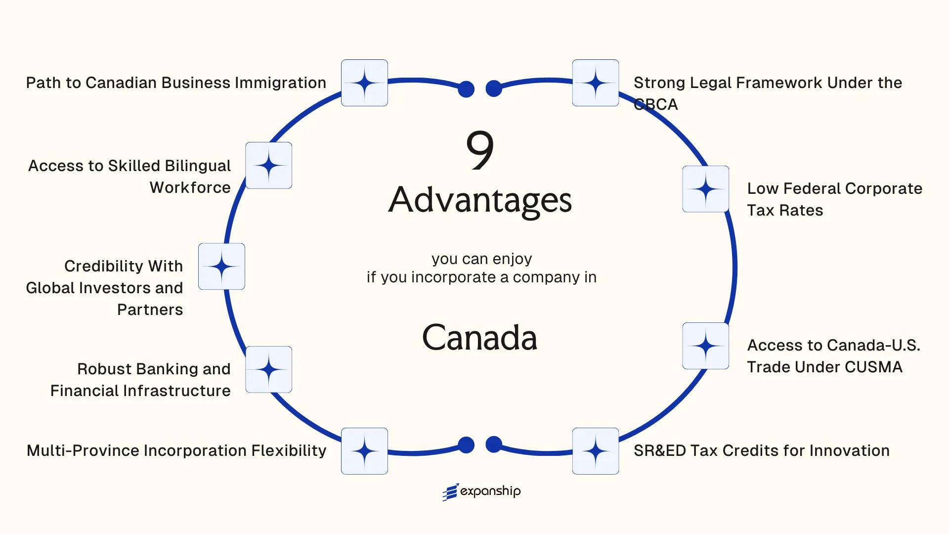 All benefits you can enjoy if you setup your business in Canada