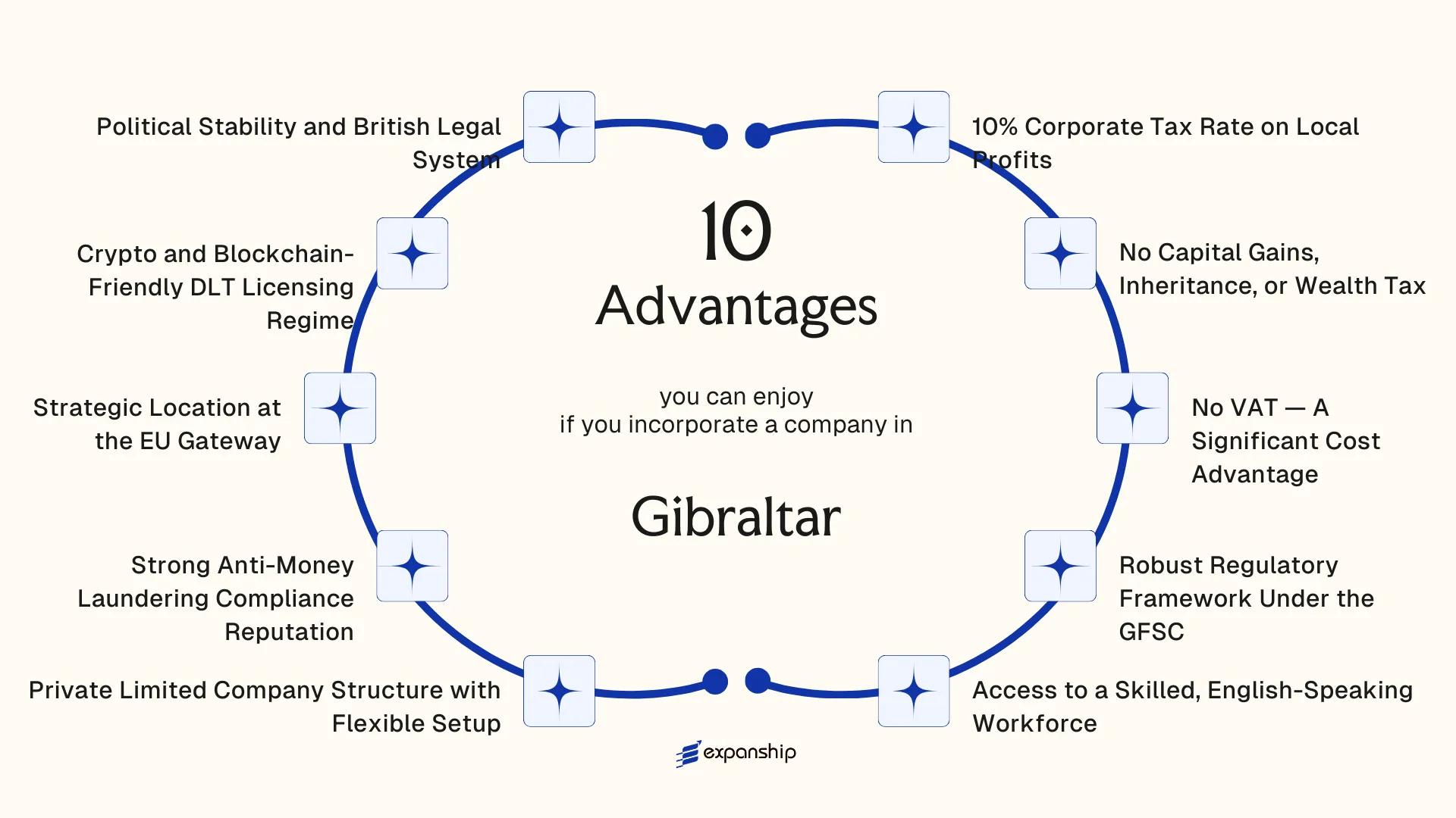 All benefits you can enjoy if you setup your business in Gibraltar