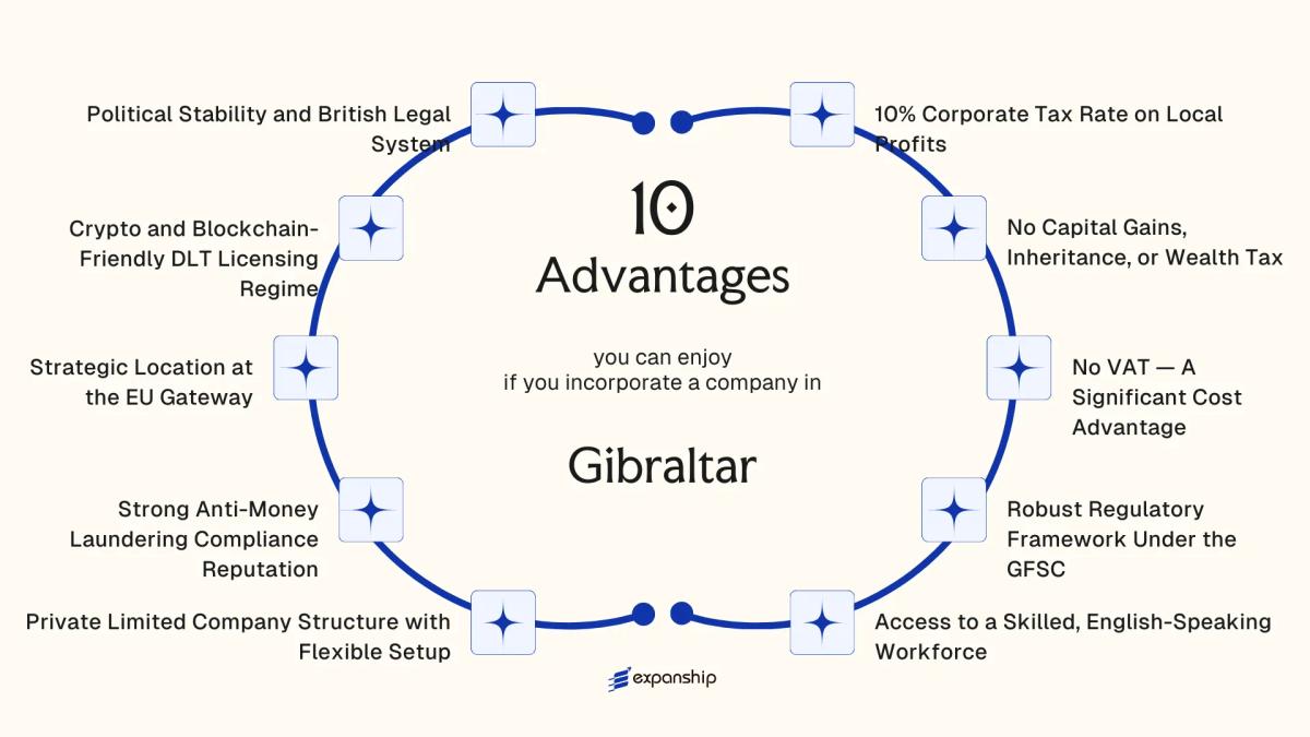 All benefits you can enjoy if you setup your business in Gibraltar