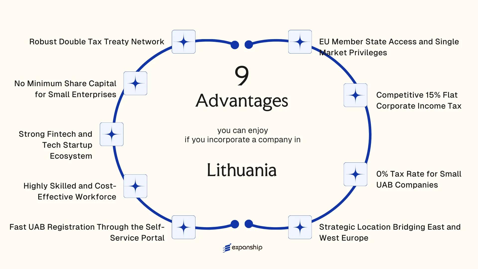 All benefits you can enjoy if you setup your business in Lithuania