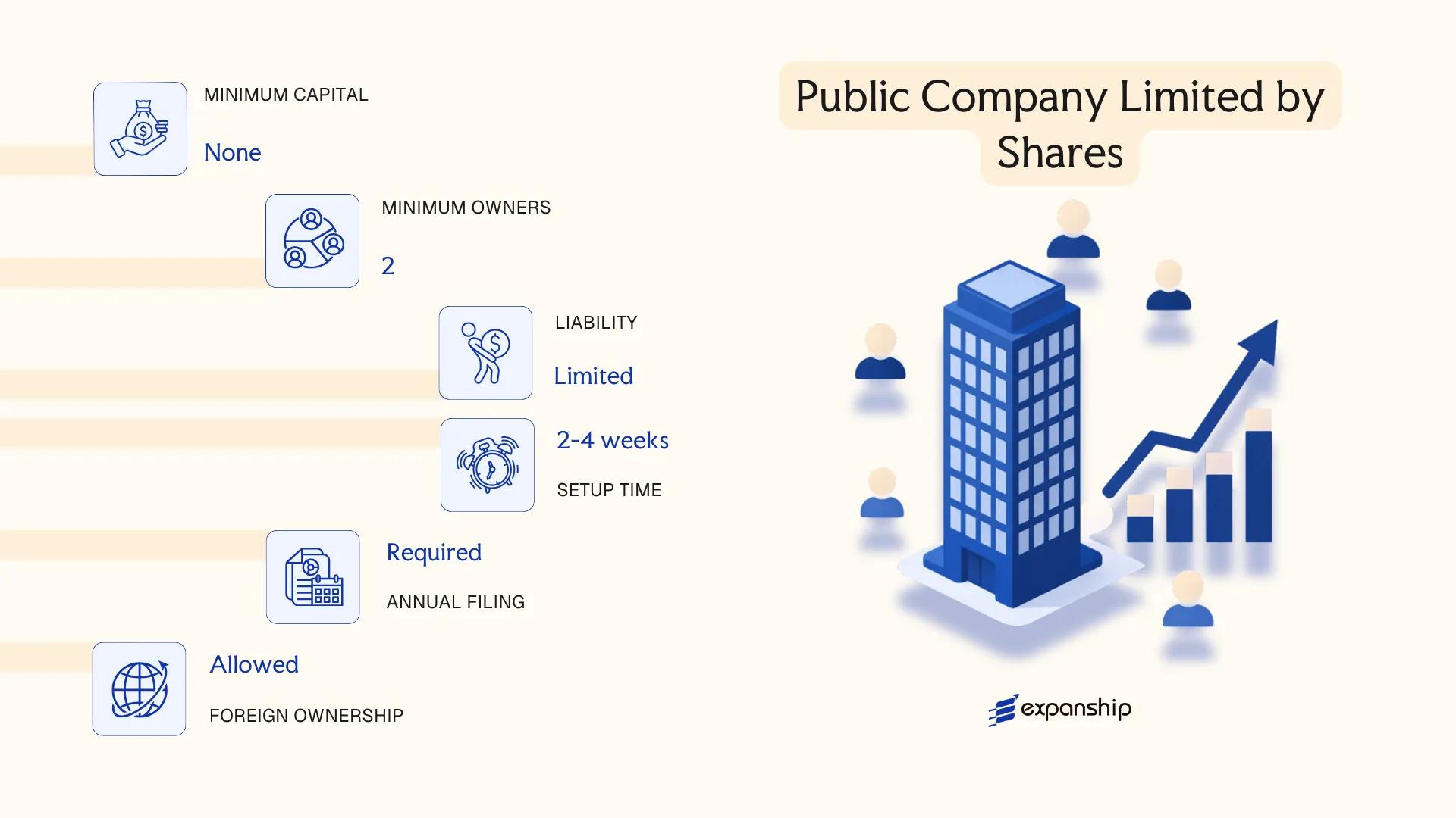 Public Company Limited by Shares in Botswana - key features and requirements