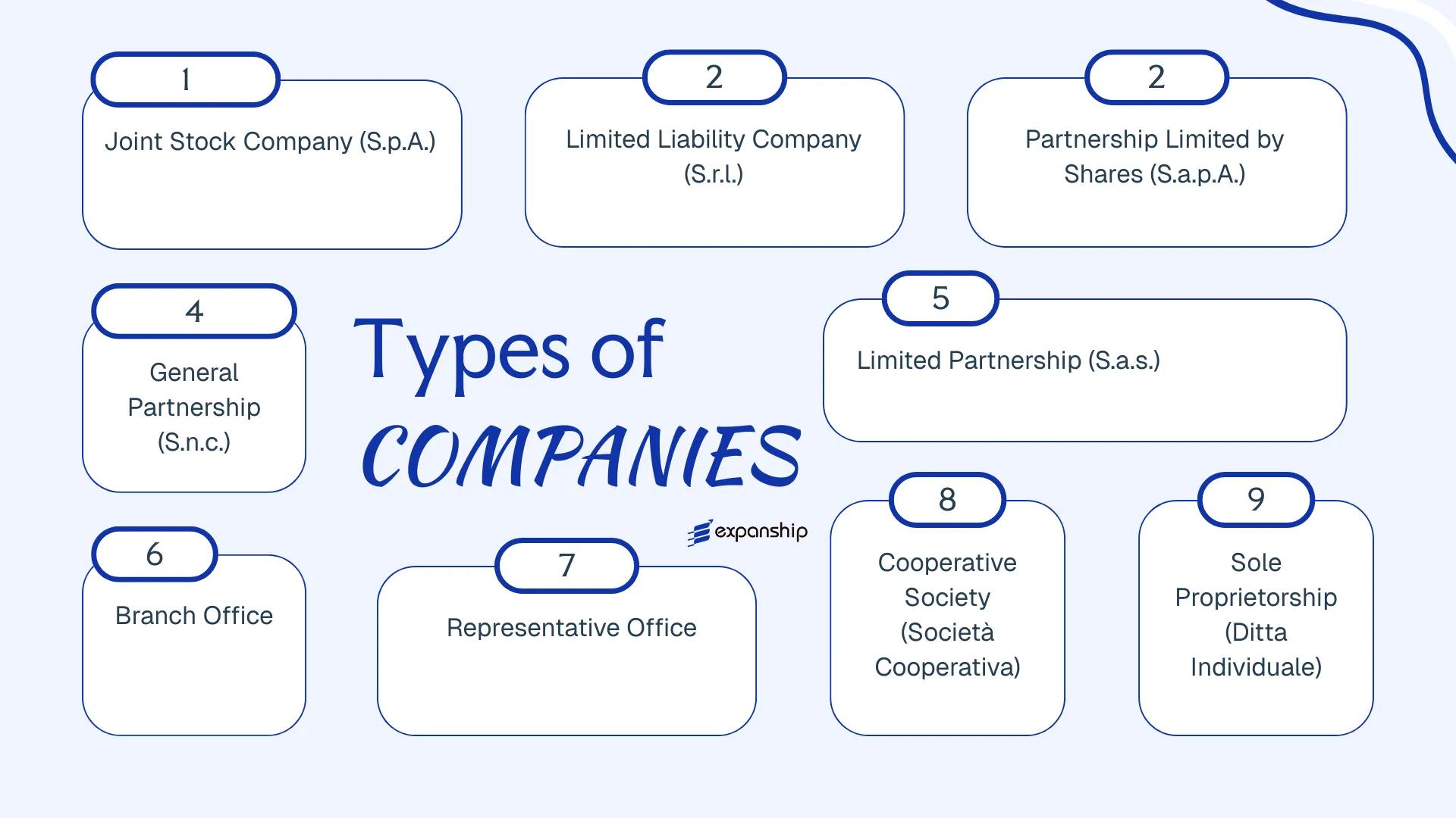 All types of business structures and entities available in Italy