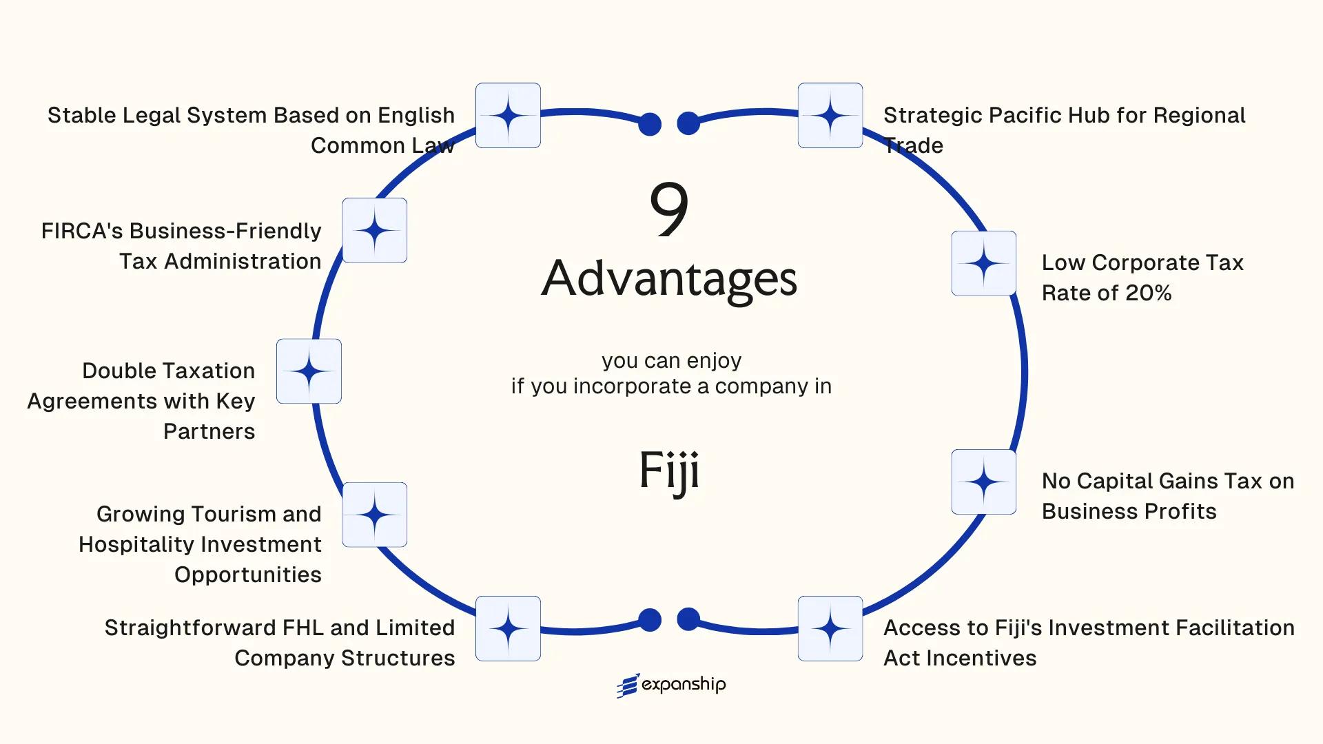All benefits you can enjoy if you setup your business in Fiji