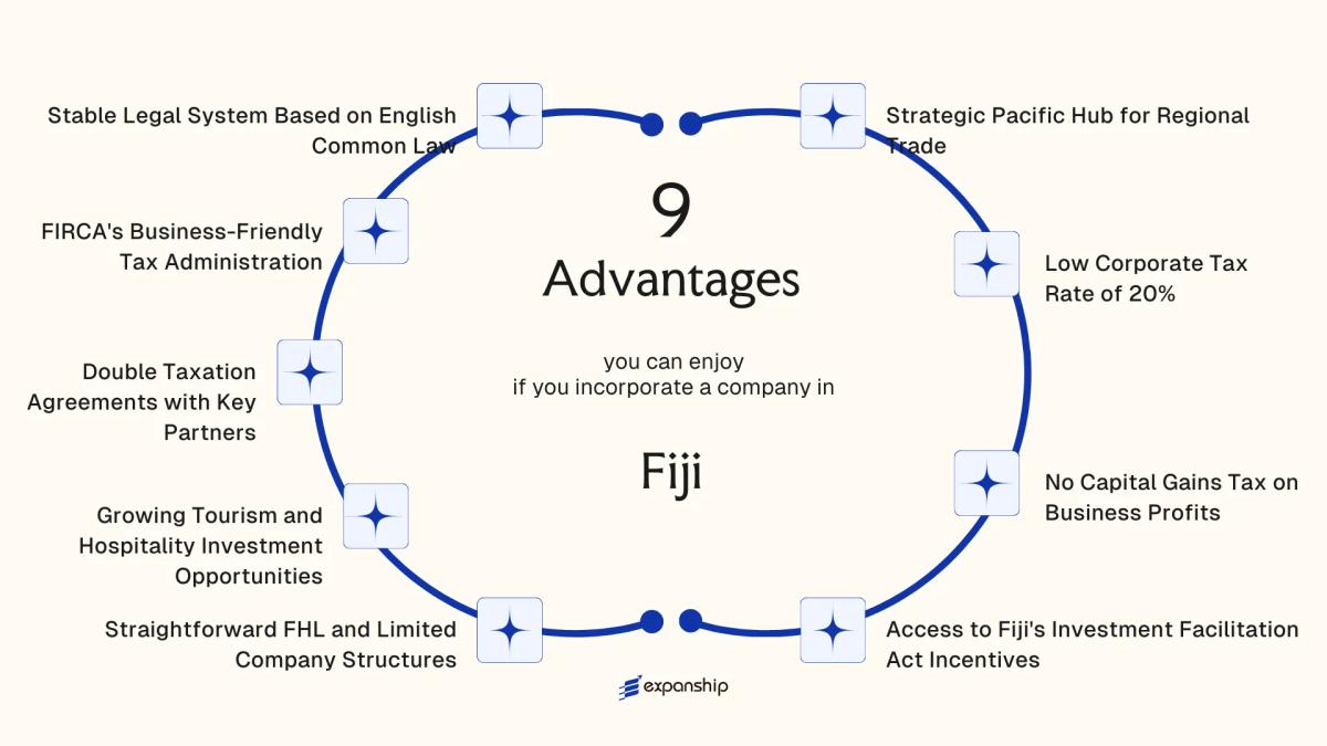 All benefits you can enjoy if you setup your business in Fiji