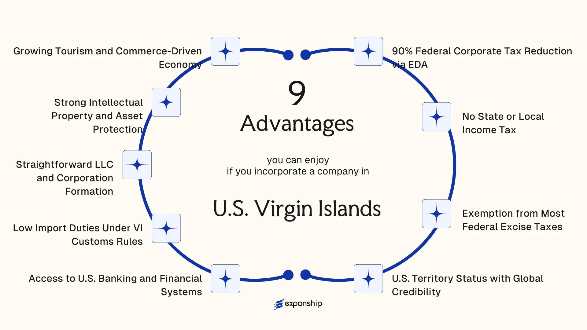All benefits you can enjoy if you setup your business in U.S. Virgin Islands