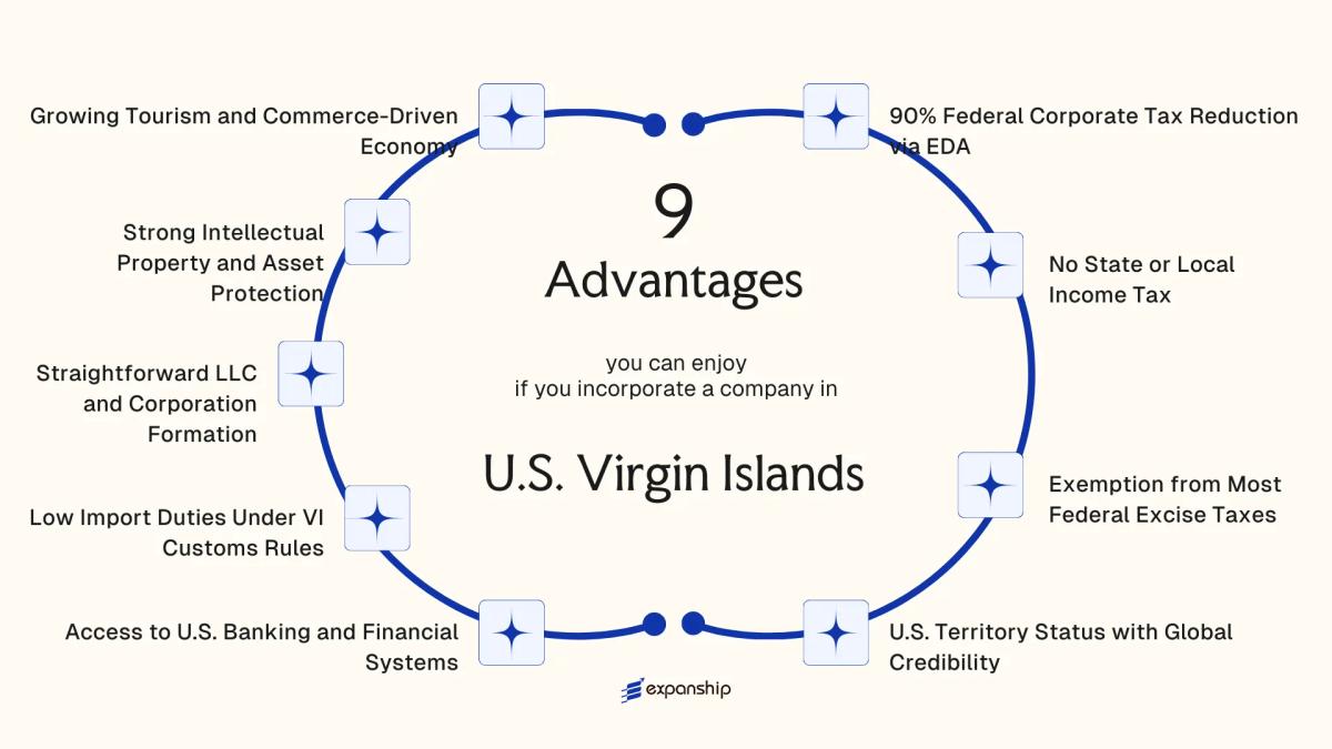 All benefits you can enjoy if you setup your business in U.S. Virgin Islands