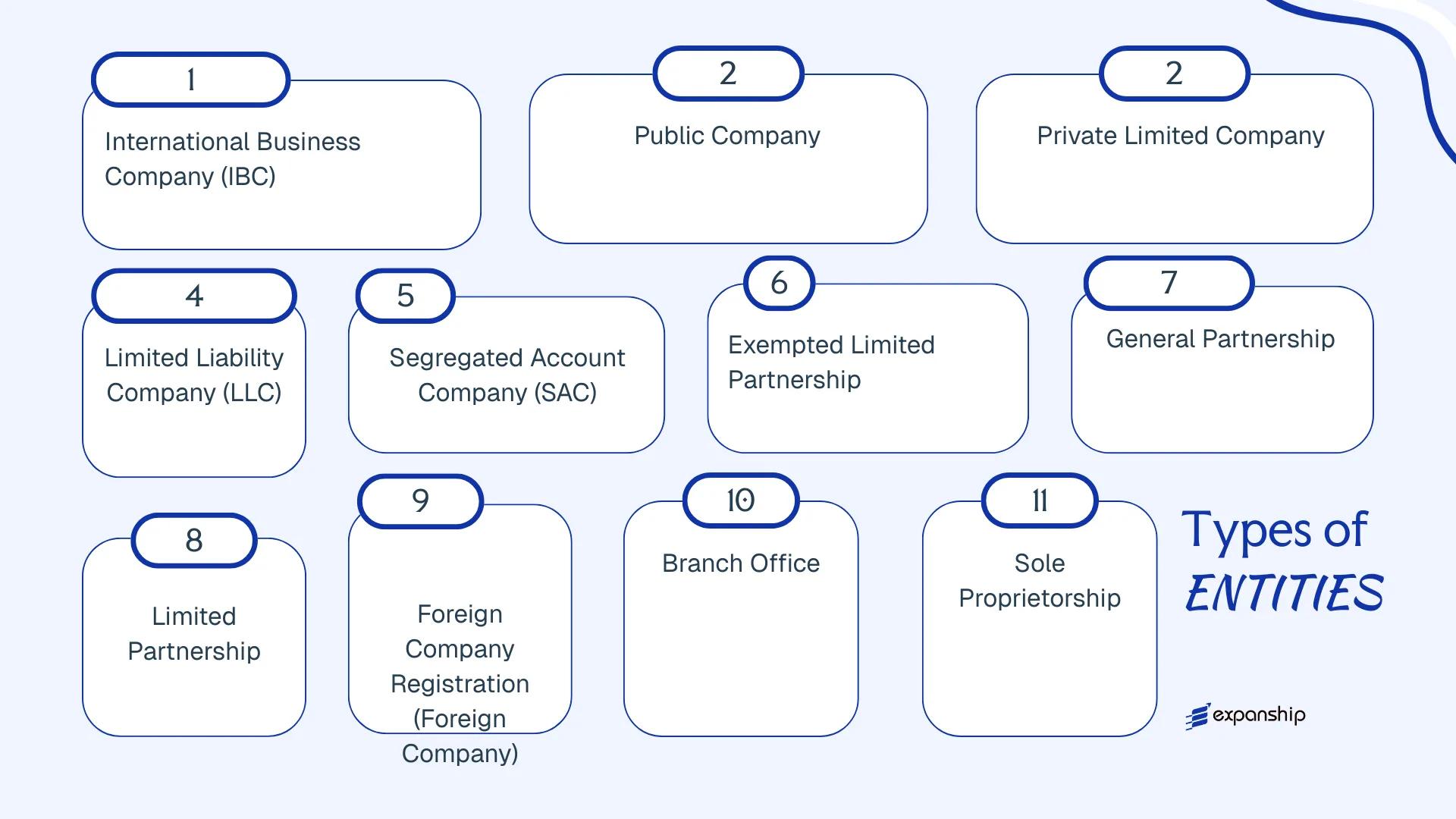 All types of business structures and entities available in Bahamas