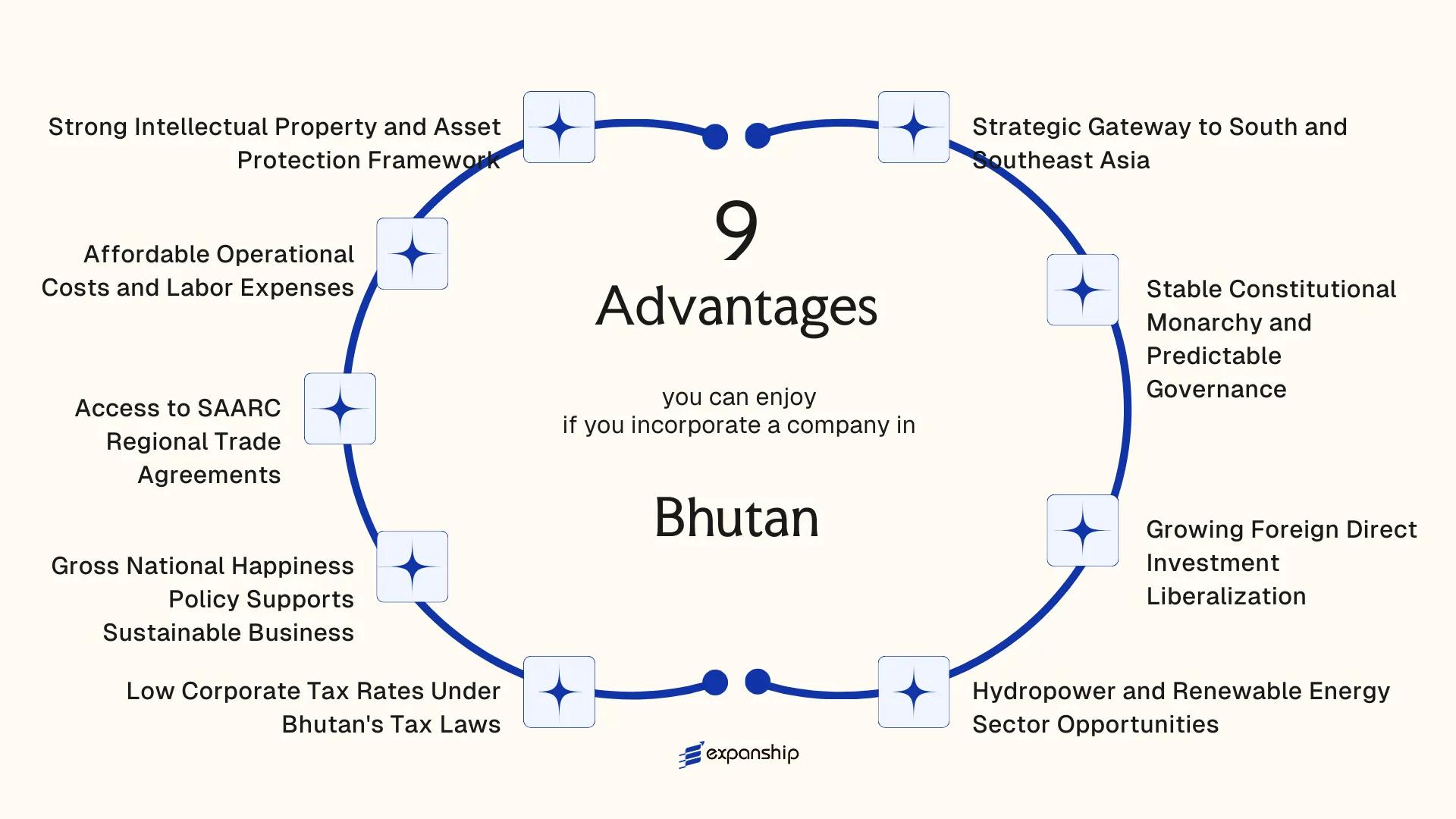 All benefits you can enjoy if you setup your business in Bhutan