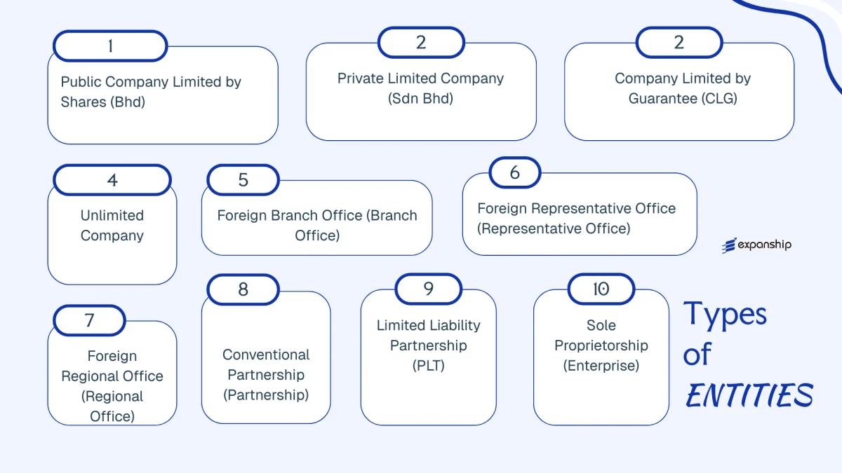 All types of business structures and entities available in Malaysia