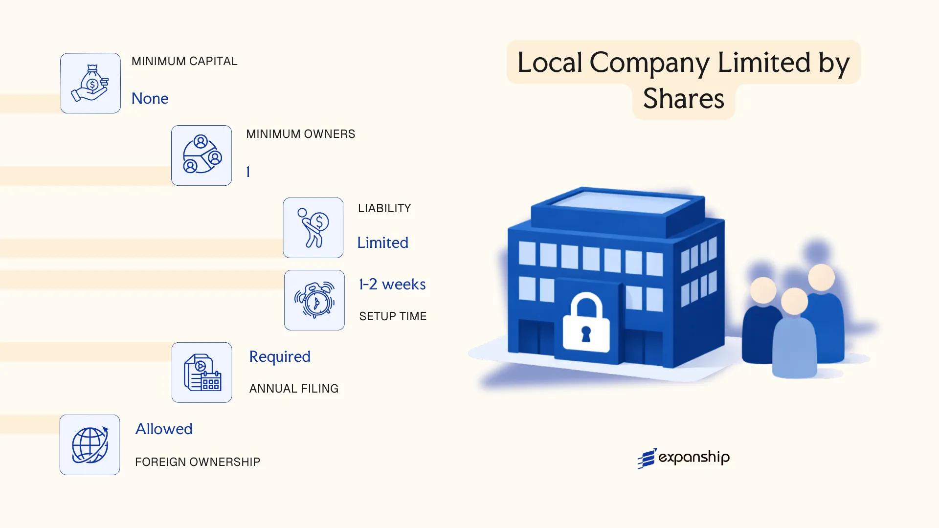 Local Company Limited by Shares in Samoa - key features and requirements