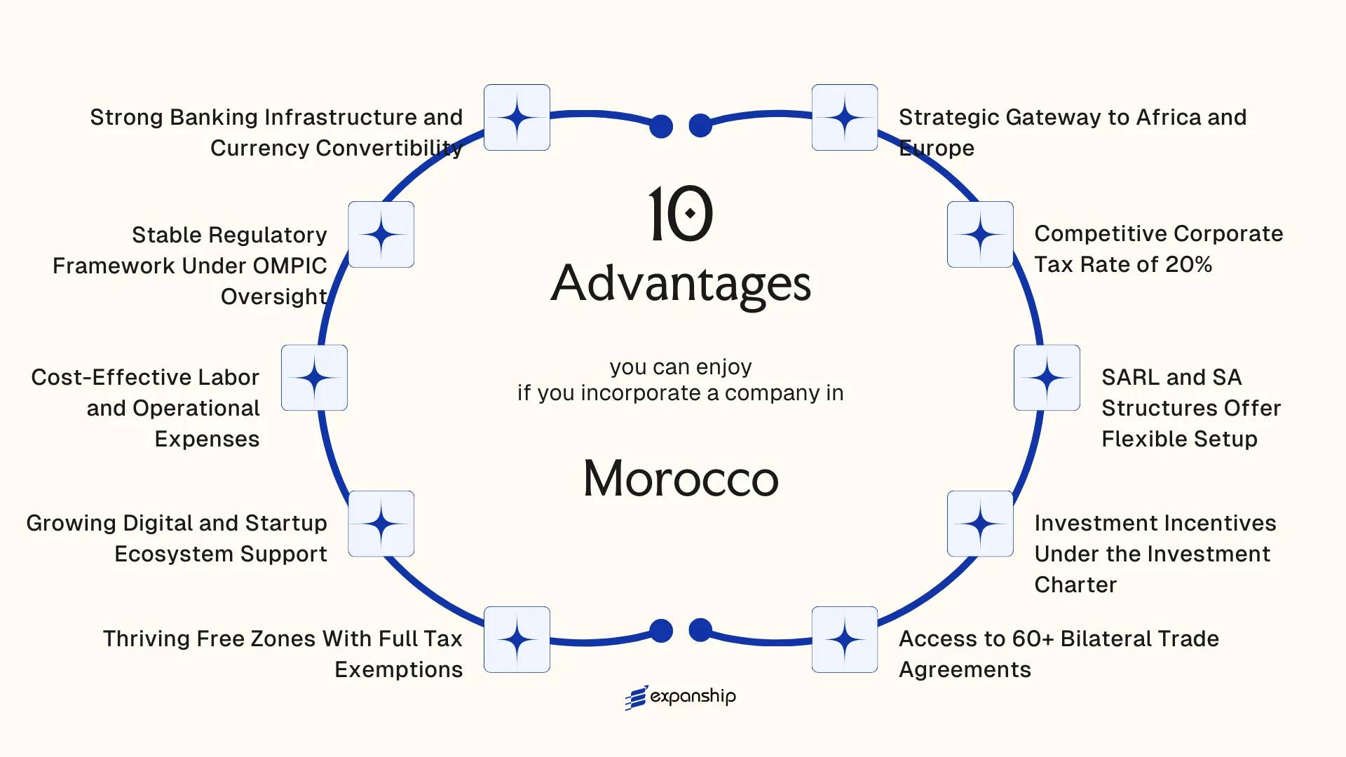 All benefits you can enjoy if you setup your business in Morocco