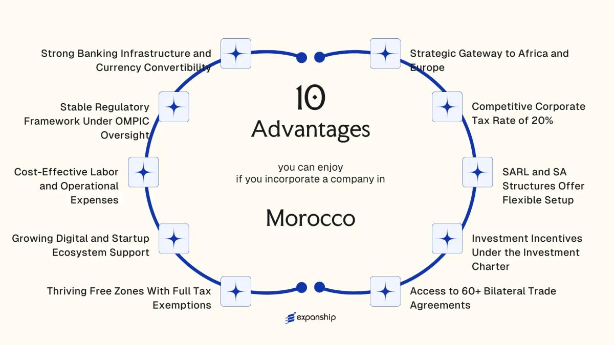 All benefits you can enjoy if you setup your business in Morocco