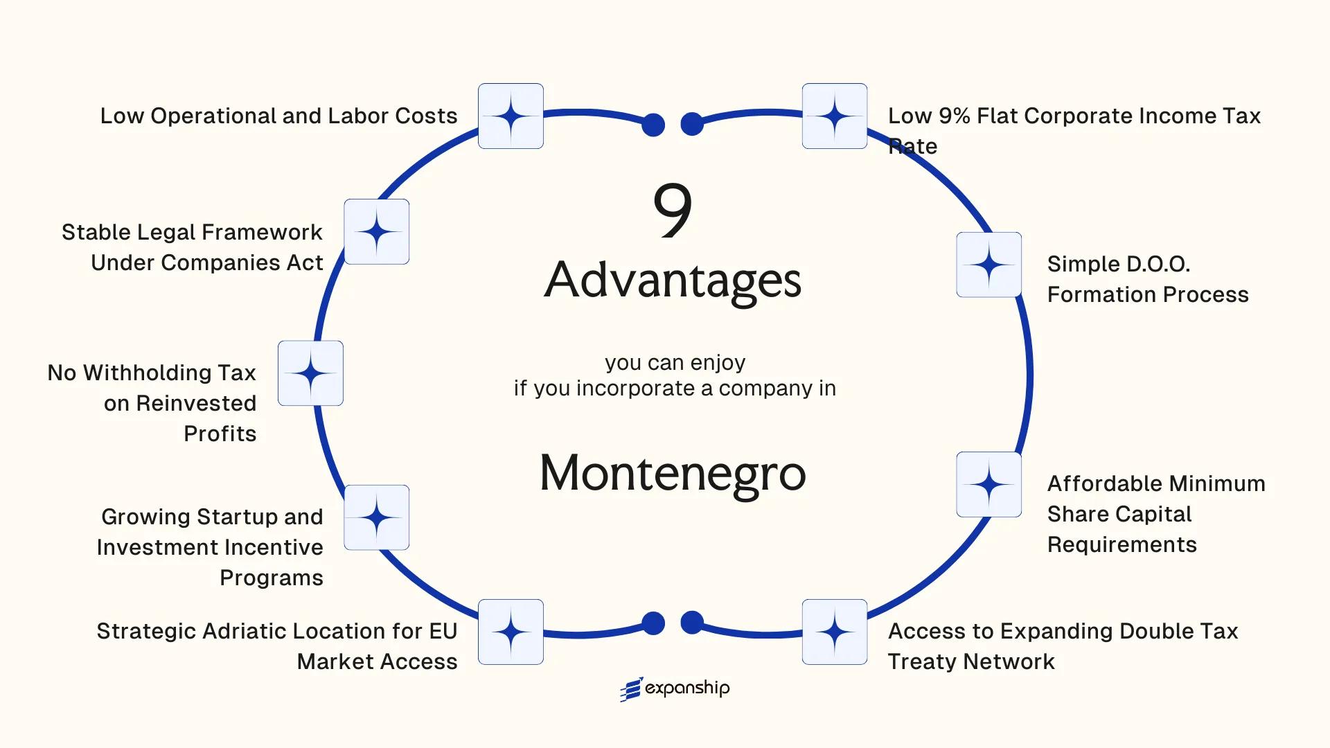 All benefits you can enjoy if you setup your business in Montenegro