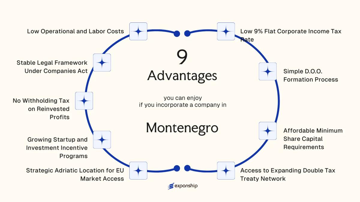 All benefits you can enjoy if you setup your business in Montenegro