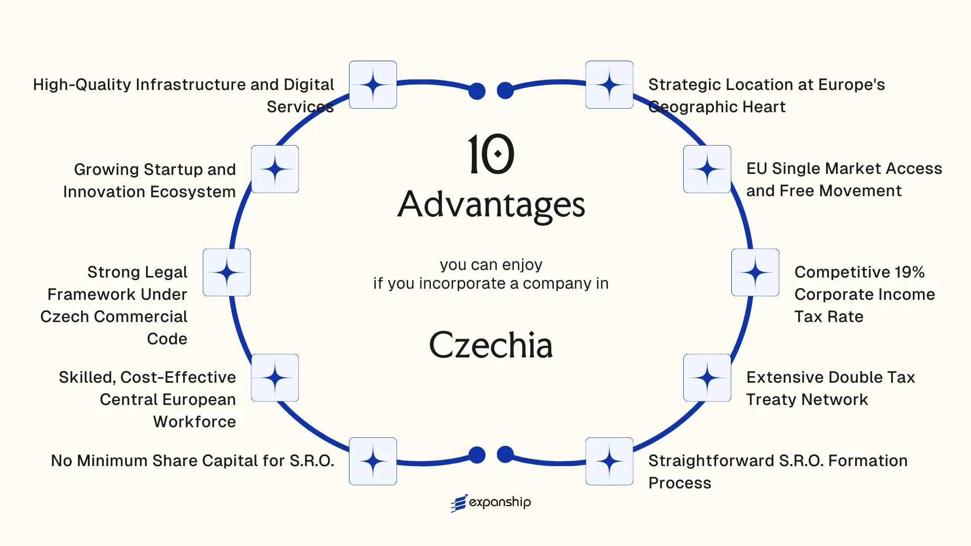 All benefits you can enjoy if you setup your business in Czechia
