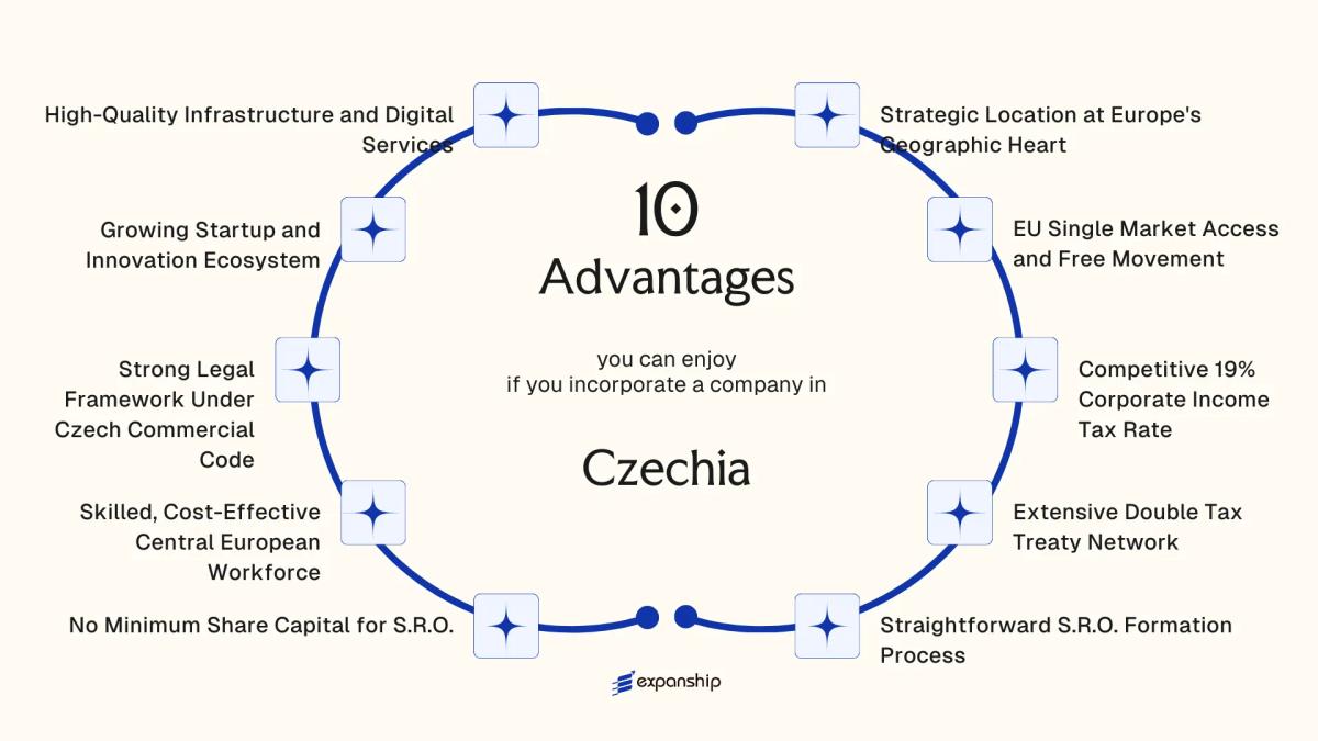 All benefits you can enjoy if you setup your business in Czechia