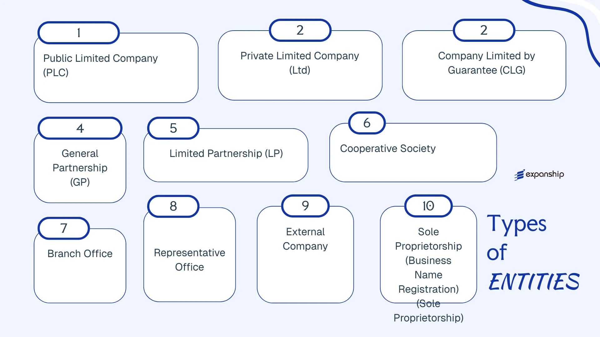 All types of business structures and entities available in Zambia