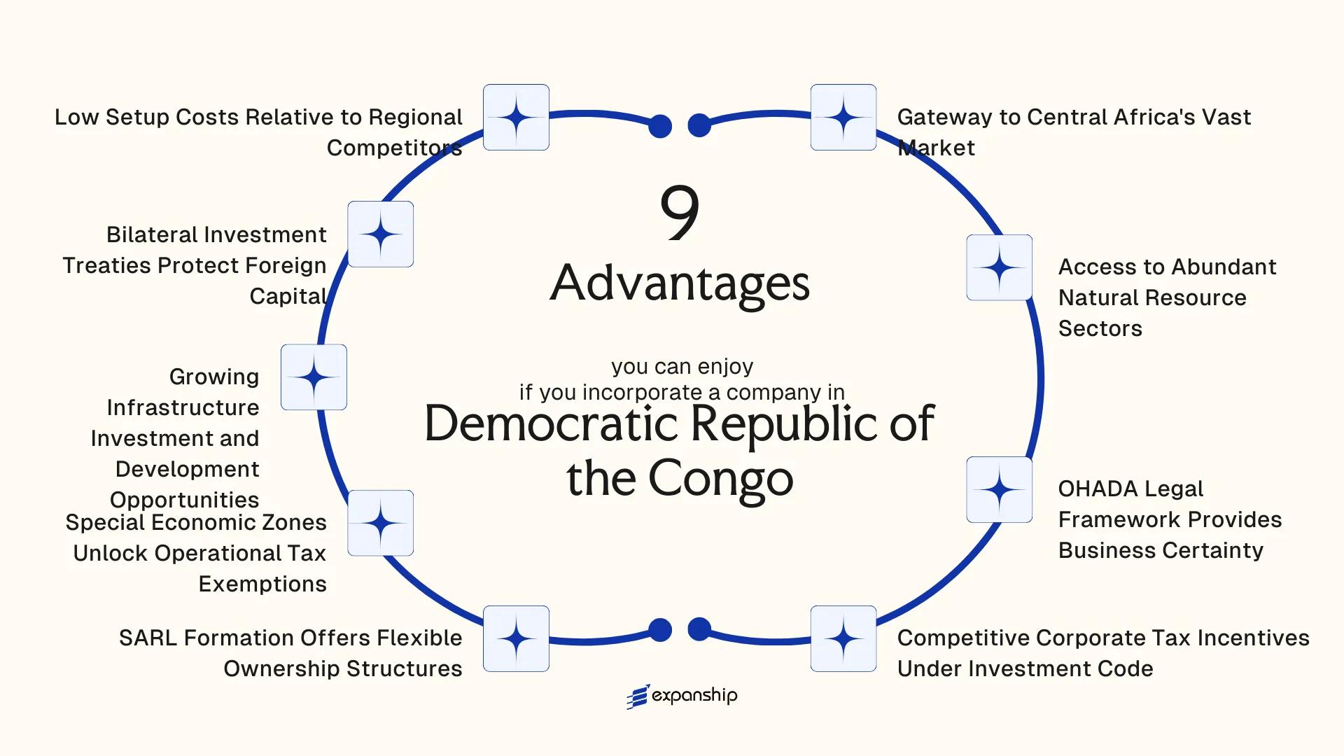 All benefits you can enjoy if you setup your business in Democratic Republic of the Congo