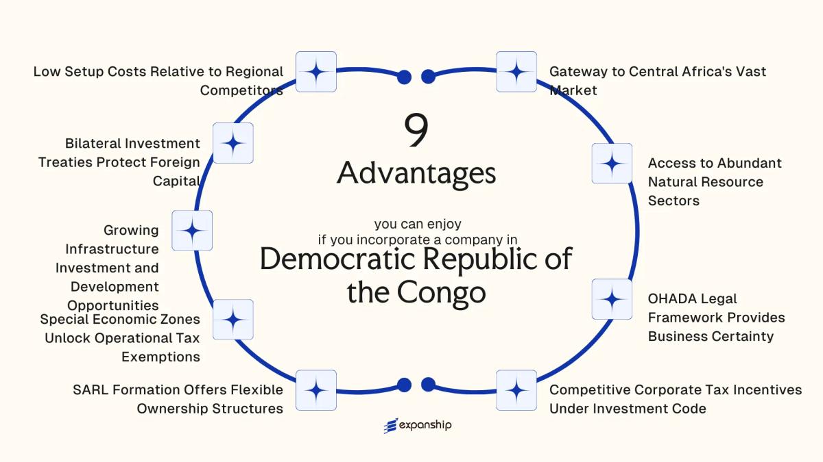 All benefits you can enjoy if you setup your business in Democratic Republic of the Congo