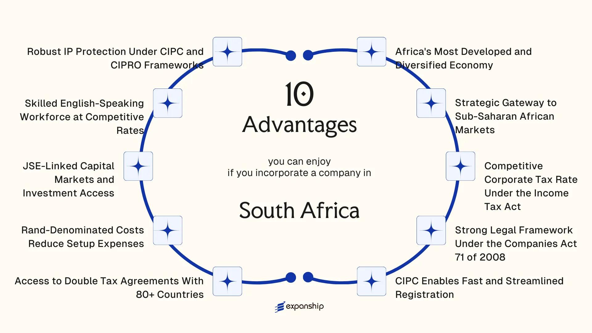 All benefits you can enjoy if you setup your business in South Africa