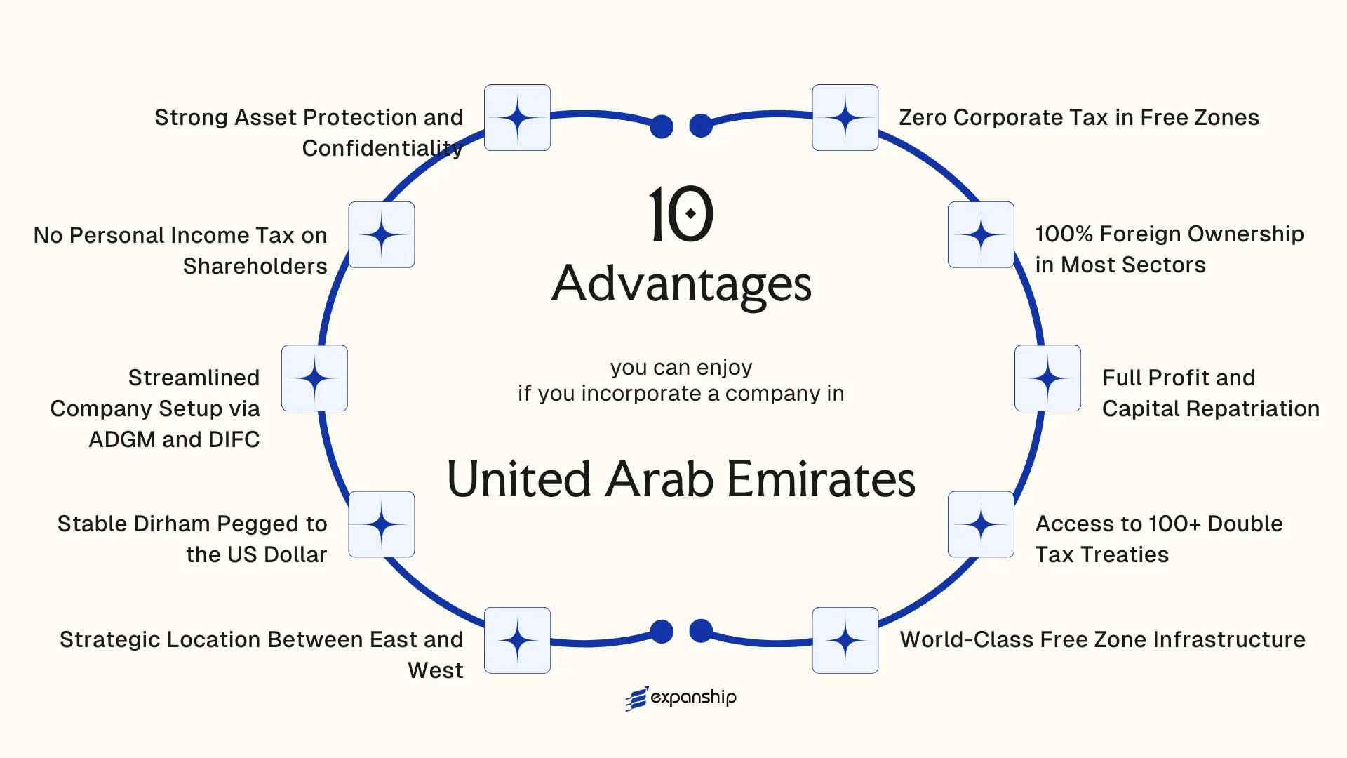 All benefits you can enjoy if you setup your business in United Arab Emirates