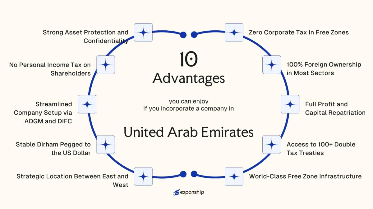 All benefits you can enjoy if you setup your business in United Arab Emirates