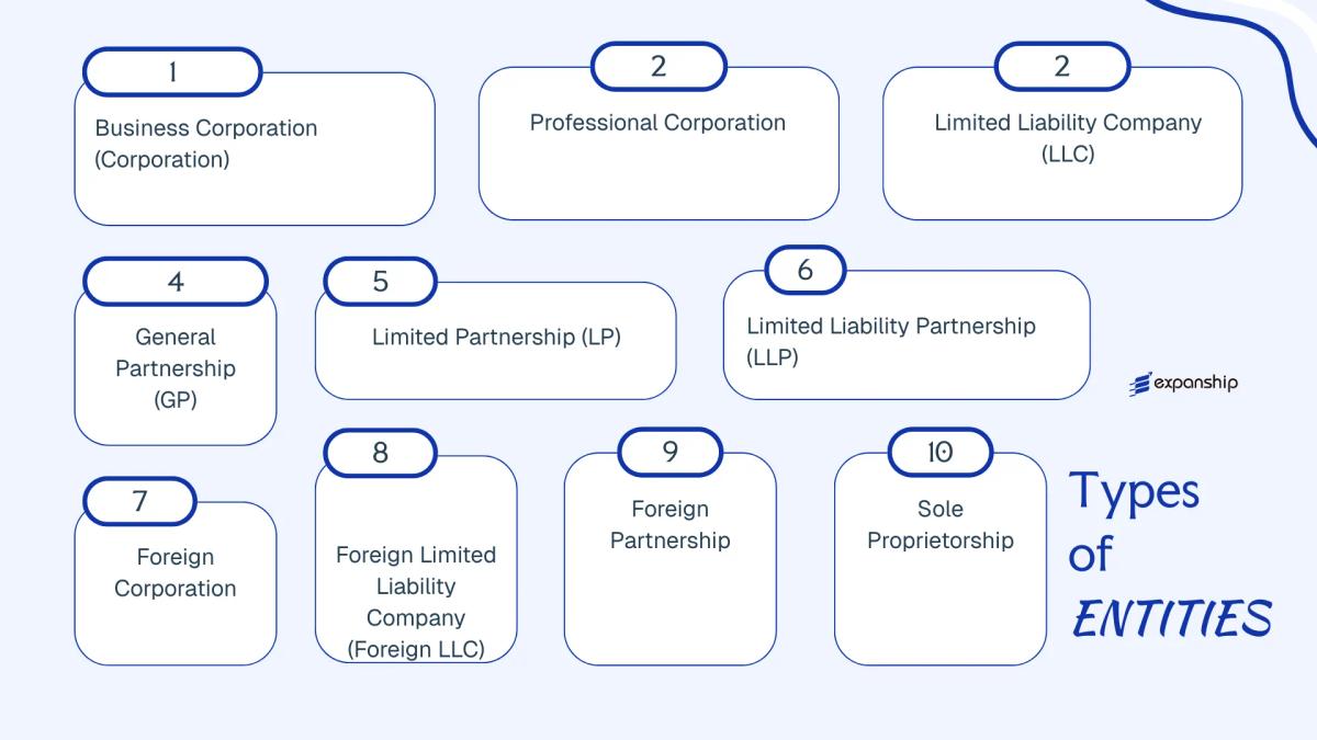 All types of business structures and entities available in Northern Mariana Islands