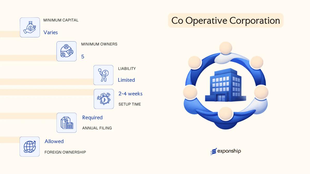 Co Operative Corporation in Canada - key features and requirements