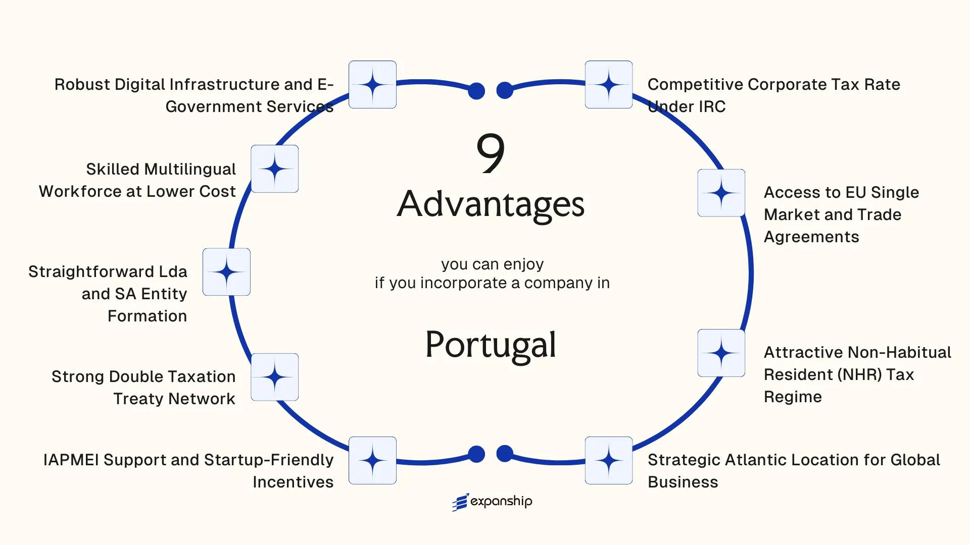 All benefits you can enjoy if you setup your business in Portugal