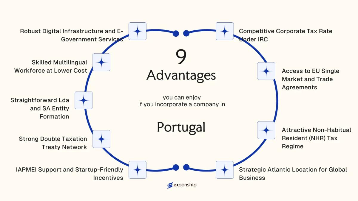 All benefits you can enjoy if you setup your business in Portugal
