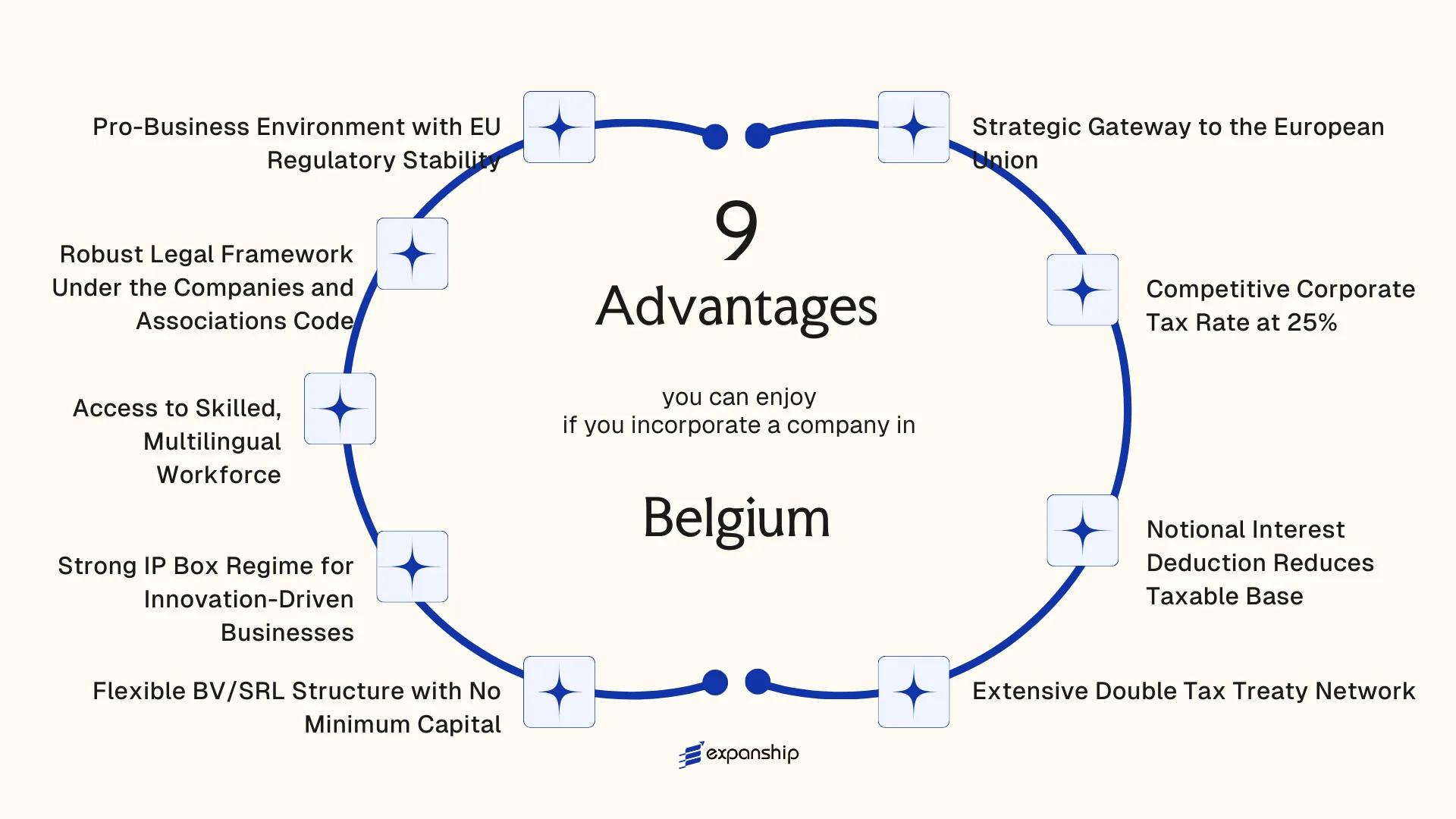 All benefits you can enjoy if you setup your business in Belgium