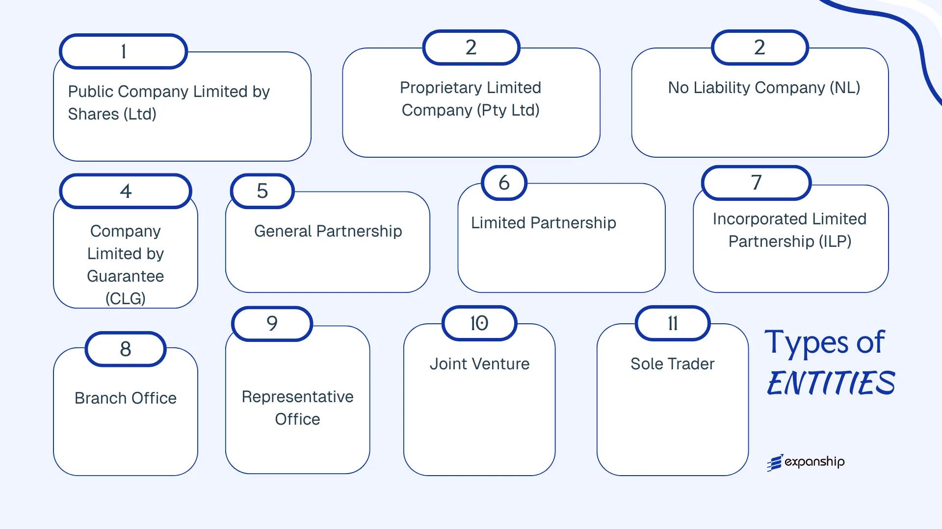 All types of business structures and entities available in Australia