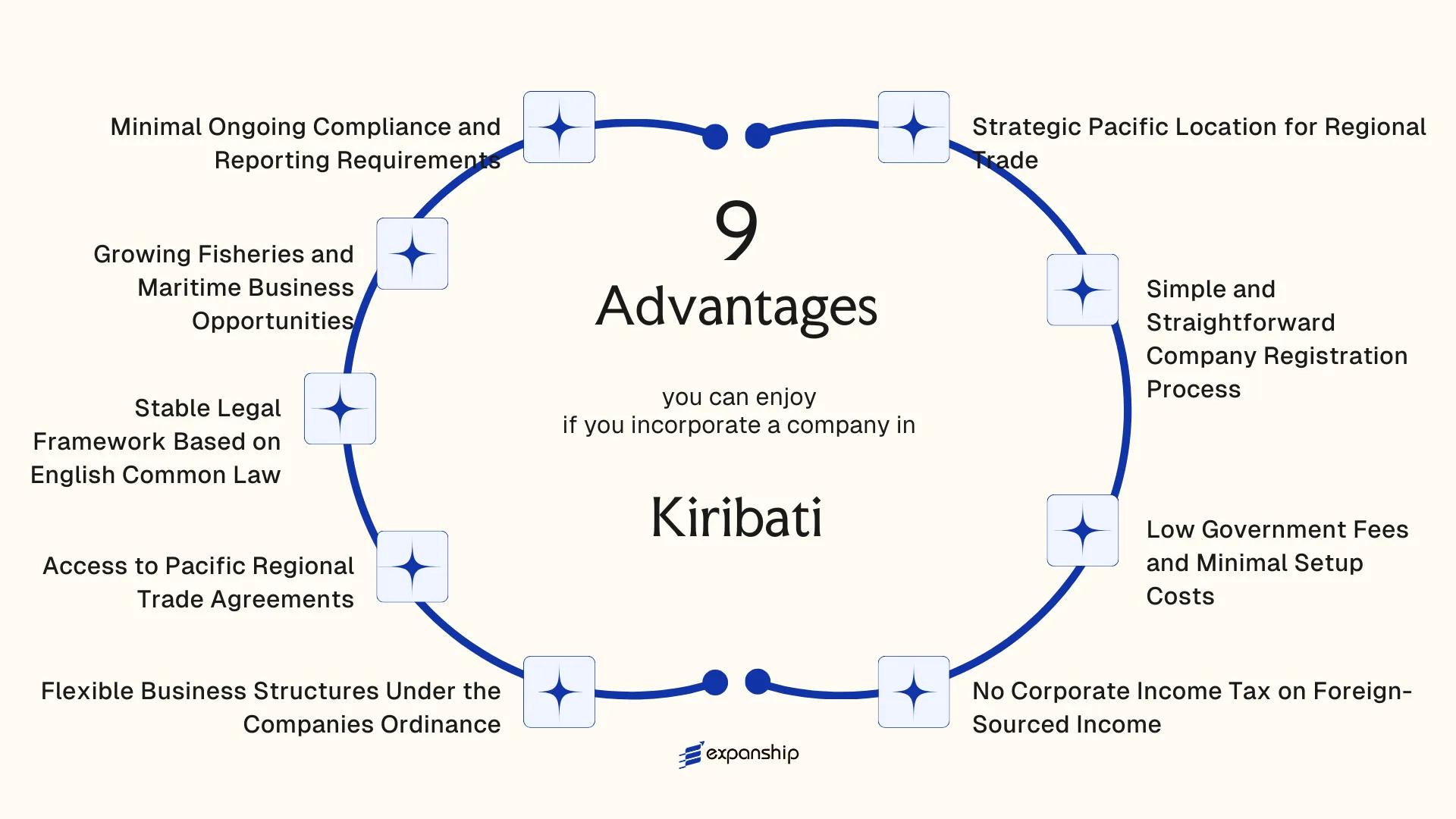 All benefits you can enjoy if you setup your business in Kiribati
