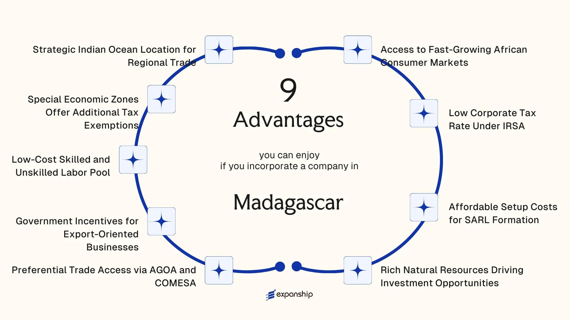 All benefits you can enjoy if you setup your business in Madagascar