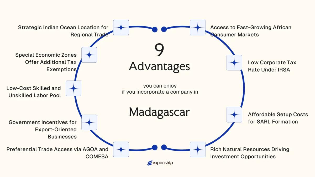 All benefits you can enjoy if you setup your business in Madagascar