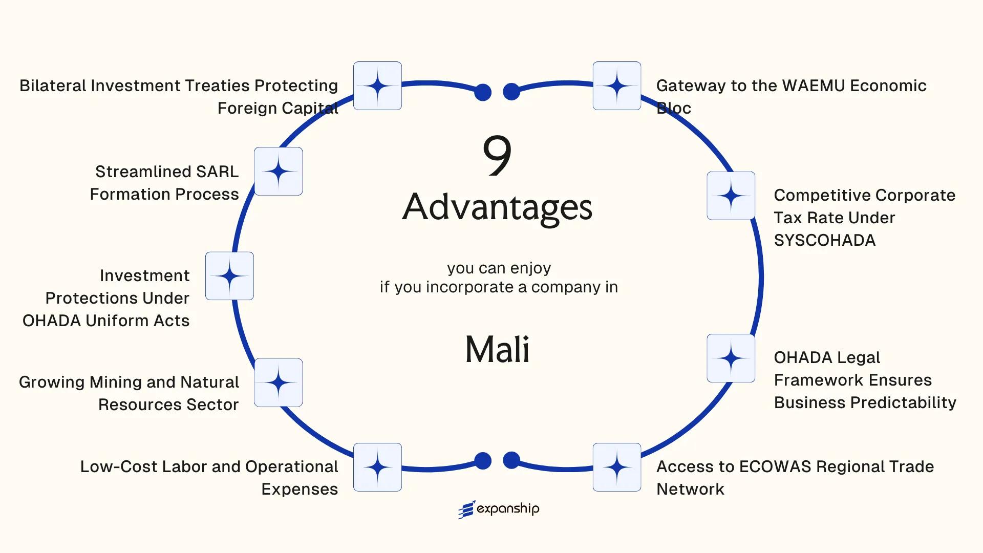 All benefits you can enjoy if you setup your business in Mali