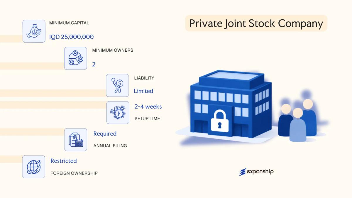 Private Joint Stock Company in Iraq - key features and requirements