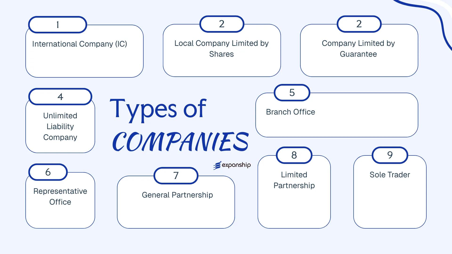 All types of business structures and entities available in Samoa