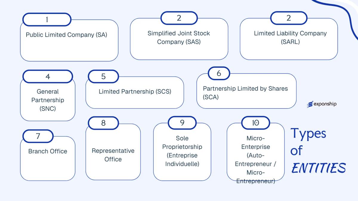 All types of business structures and entities available in Réunion