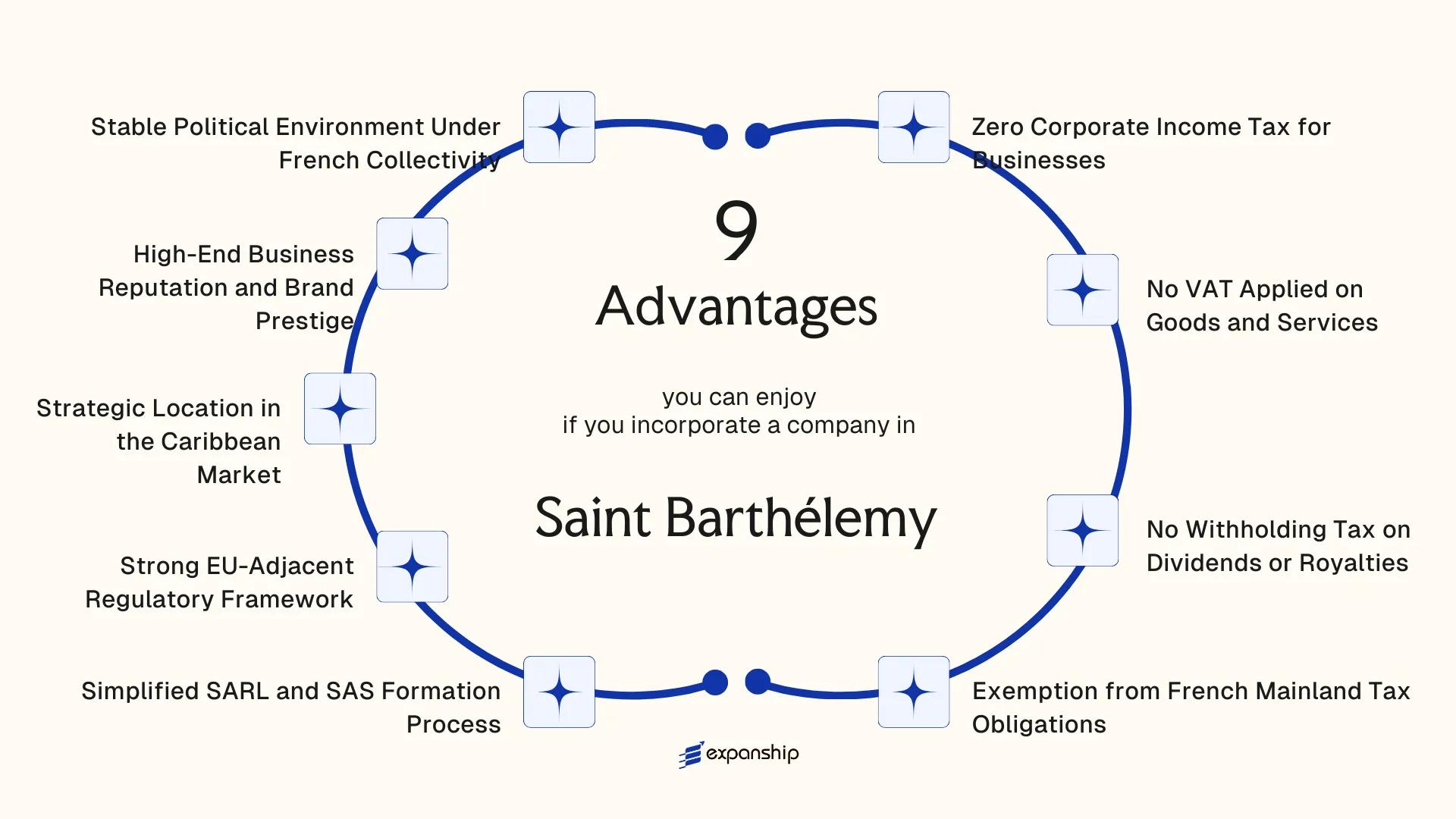 All benefits you can enjoy if you setup your business in Saint Barthelemy