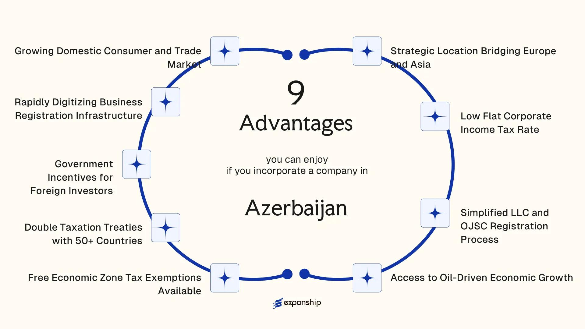 All benefits you can enjoy if you setup your business in Azerbaijan