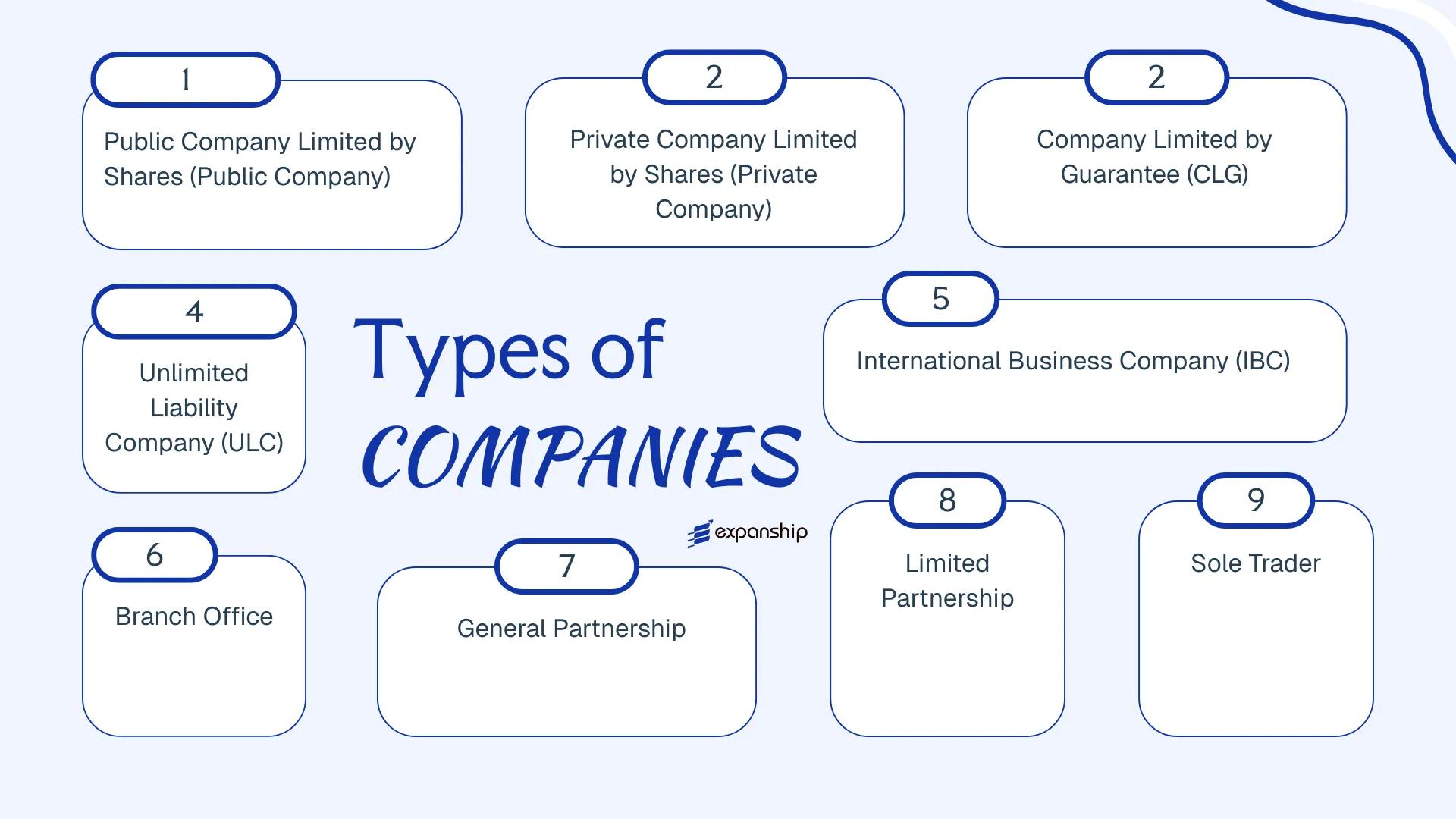 All types of business structures and entities available in Barbados