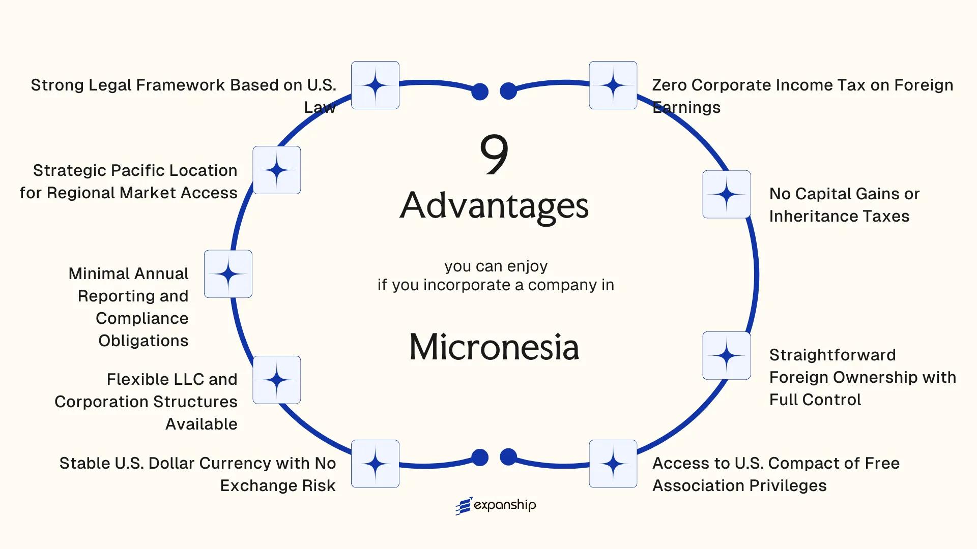 All benefits you can enjoy if you setup your business in Micronesia