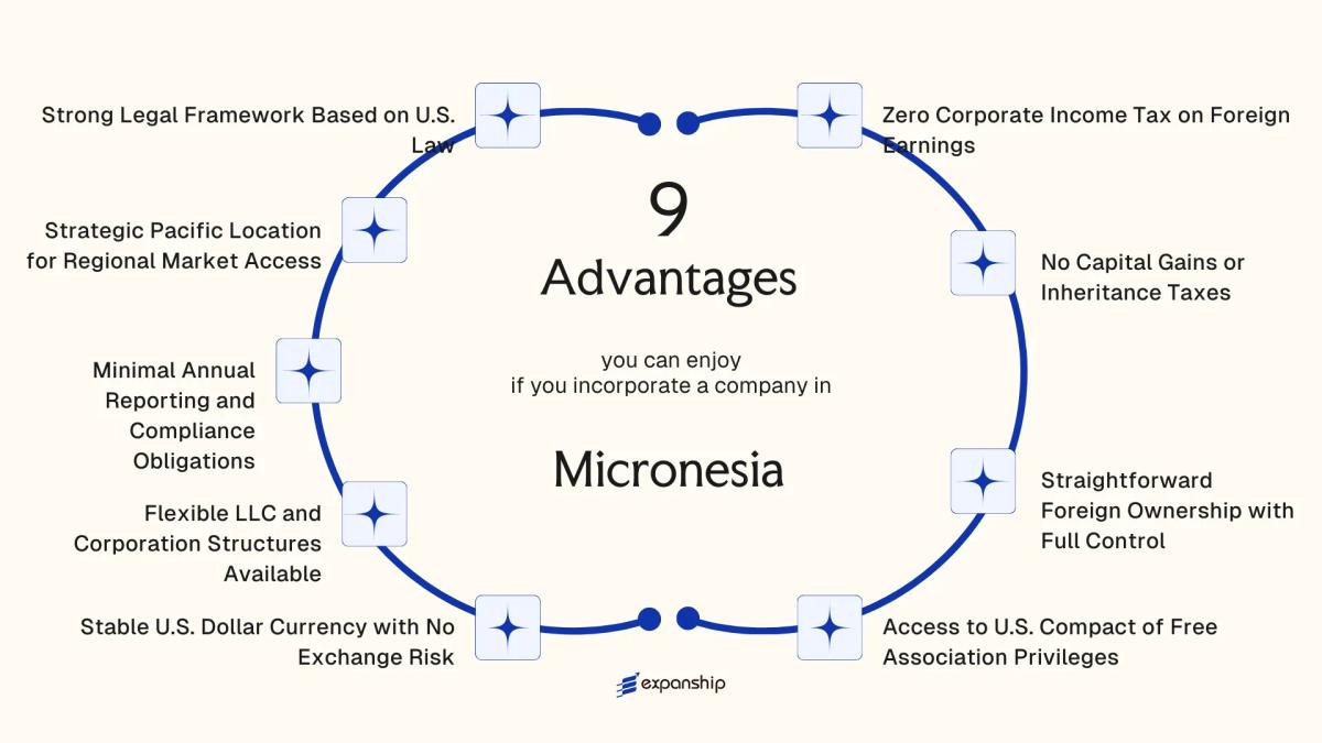 All benefits you can enjoy if you setup your business in Micronesia