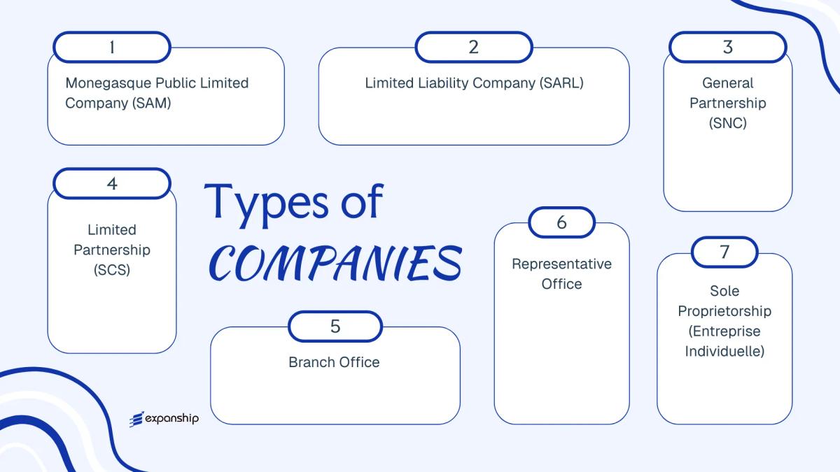 All types of business structures and entities available in Monaco