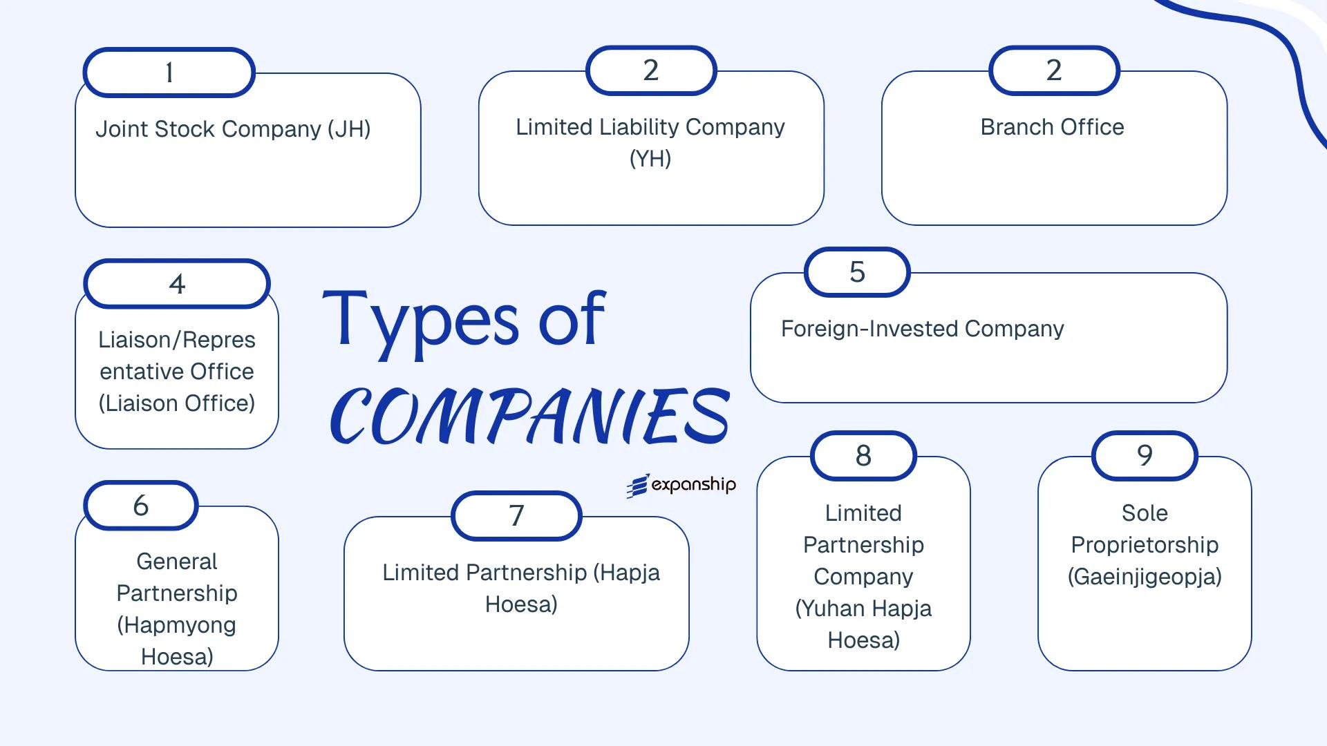 All types of business structures and entities available in South Korea