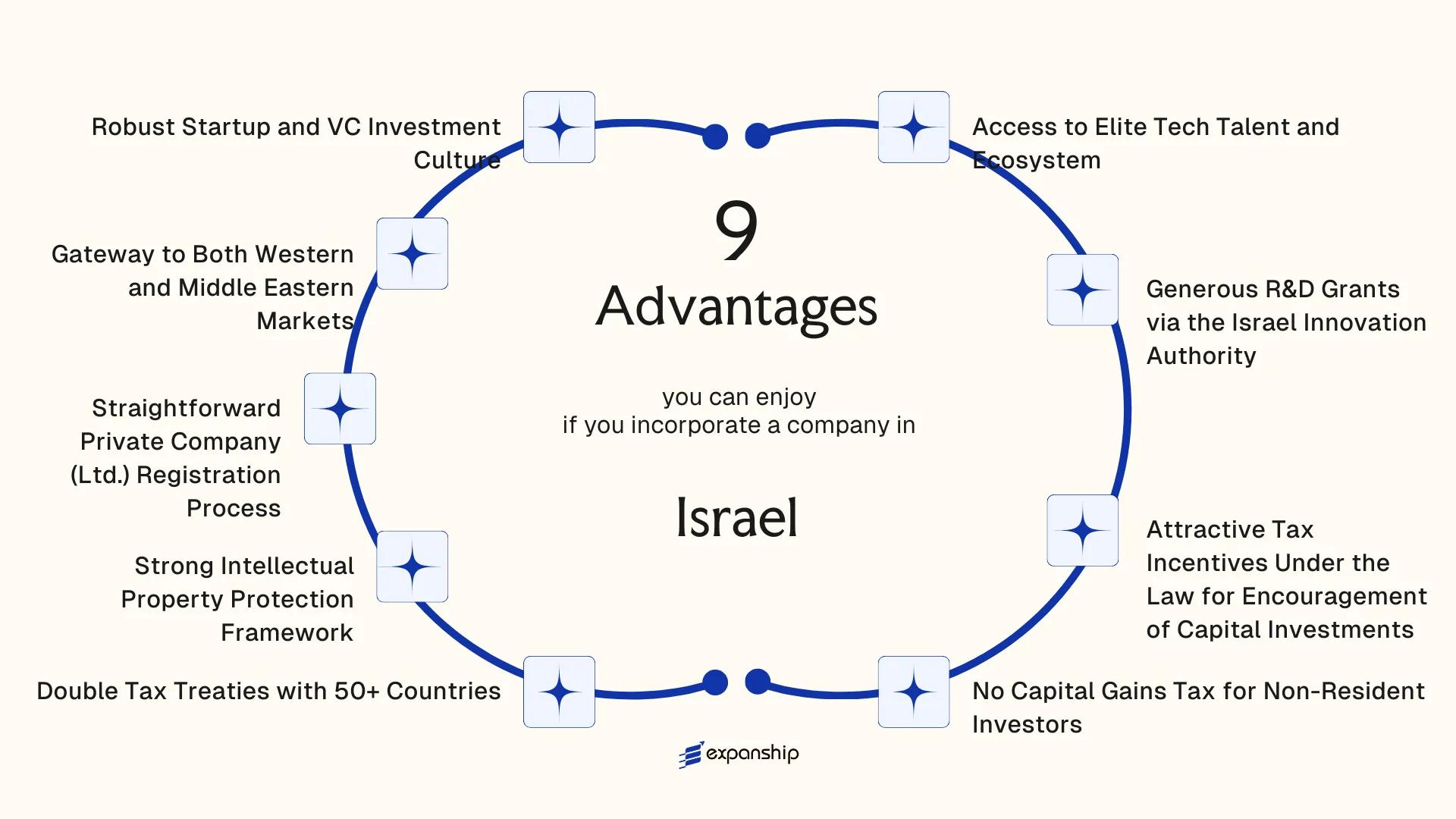 All benefits you can enjoy if you setup your business in Israel