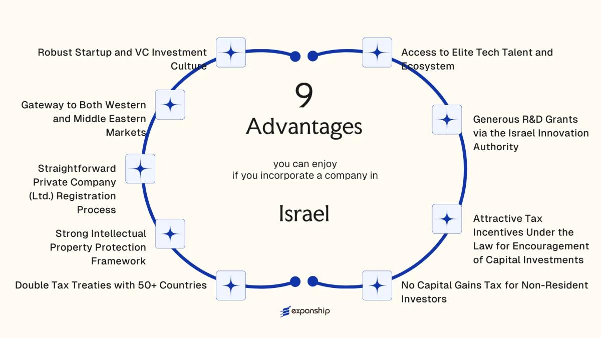 All benefits you can enjoy if you setup your business in Israel