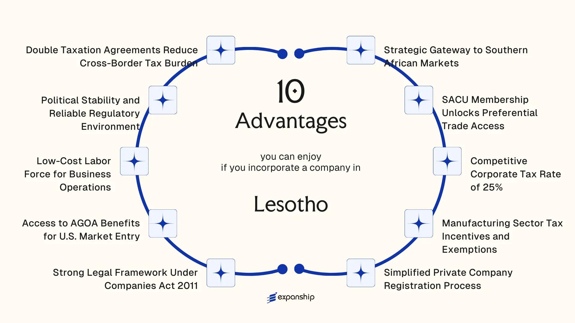 All benefits you can enjoy if you setup your business in Lesotho